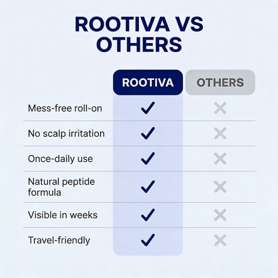 Rootiva - Hair Growth Serum